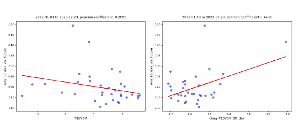 regressions of change of volatility of the future vol in the T103M spread from 2012-2023